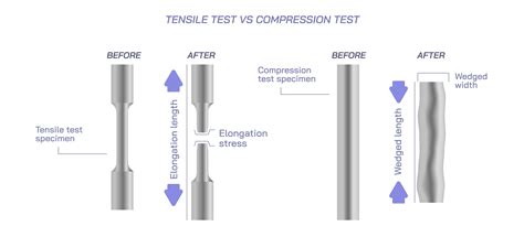 compression test vs tensile test|Tensile Stress vs. Compressive Stress: Learn Their.